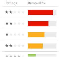 verage user rating along with the percentage